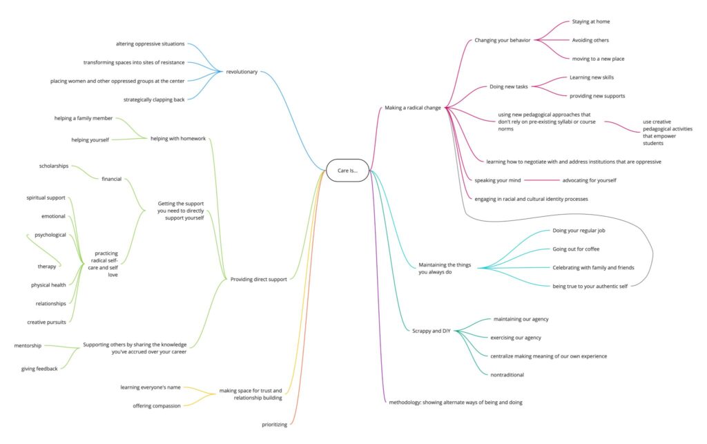 This mind map draws out various ideas of care: care is revolutionary; is providing direct support; is making space for trust and relationship building; is prioritizing; is methodology; is scrappy and DIY; is making a radical change.